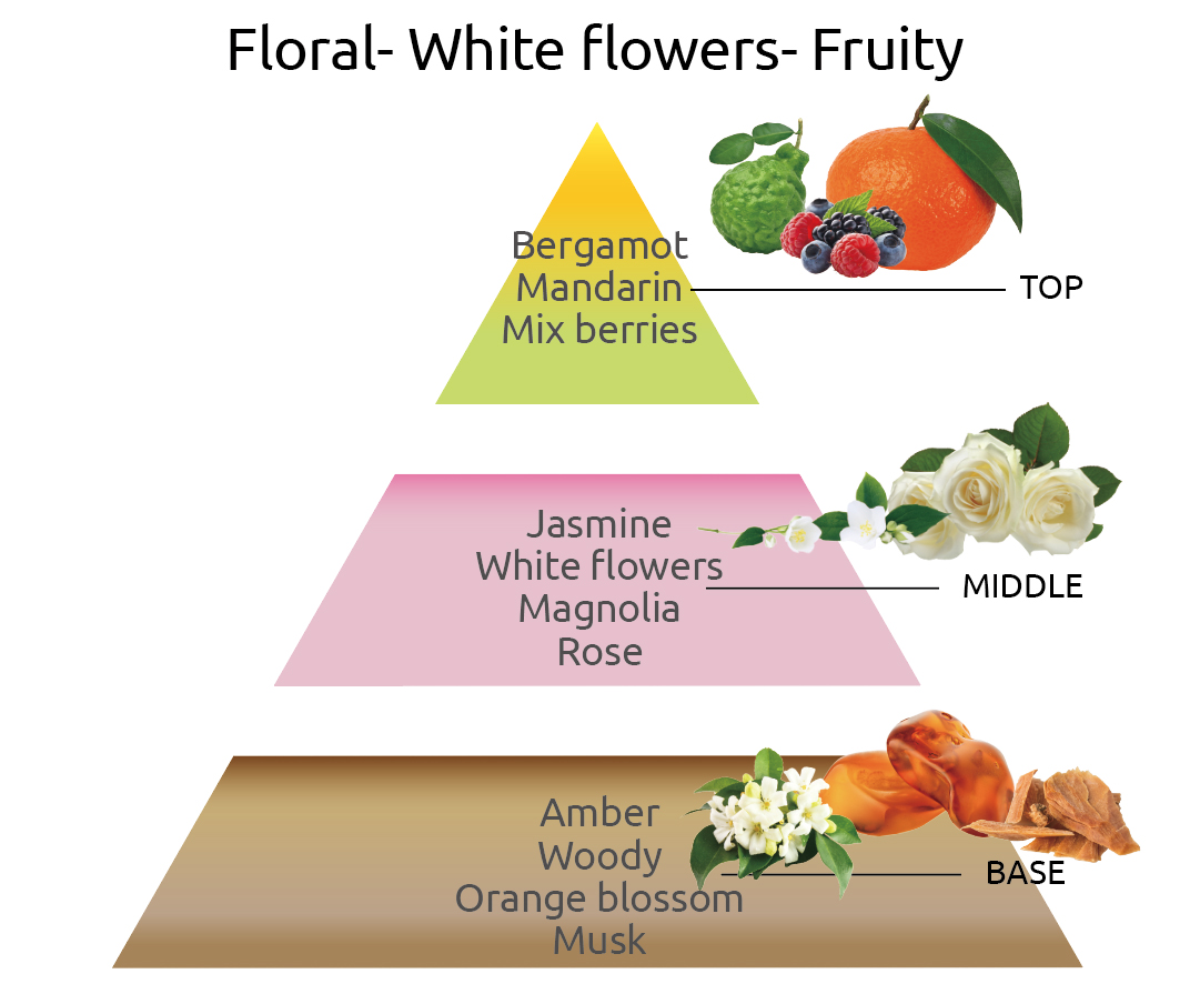 フローラルホワイト、フラワーフルーティの香り