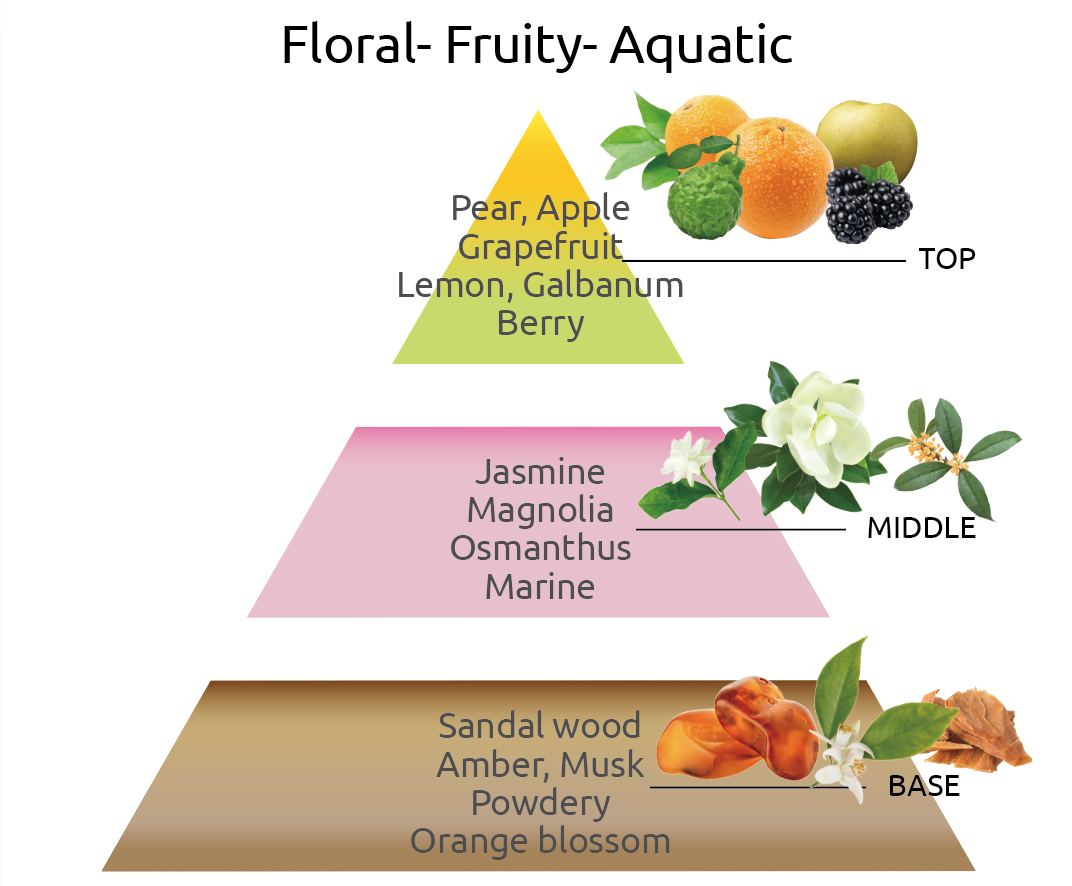 フローラルフルーティ、アクアティックの香り